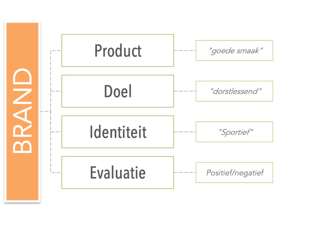 onderzoeksopzet campaign effectiveness analysis: merkniveaus product, doel, identiteit, evaluatie
