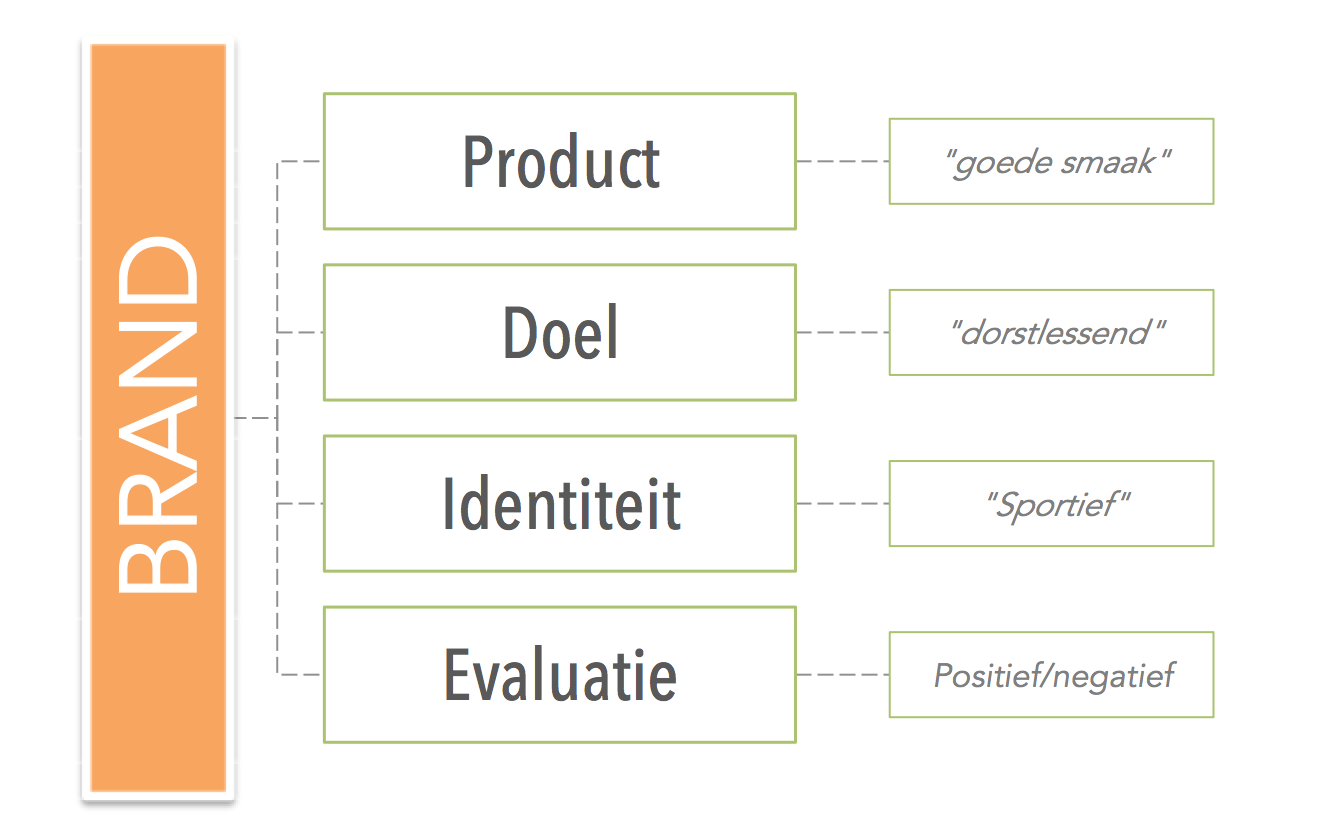 Brand Analysis - AmsterBrand Impliciet Marketing Onderzoek