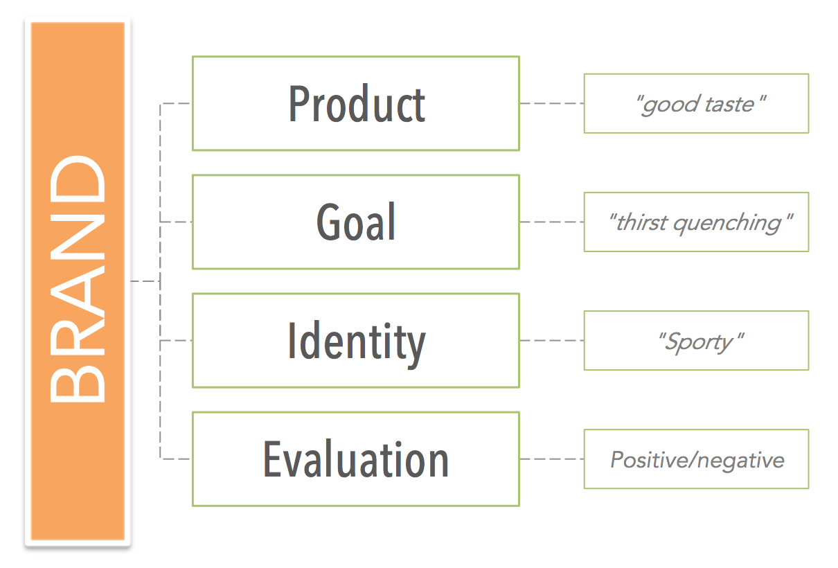 implicit brand associations