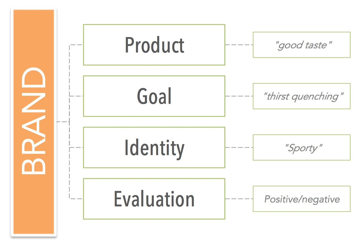 research set-up campaign effectiveness analysis