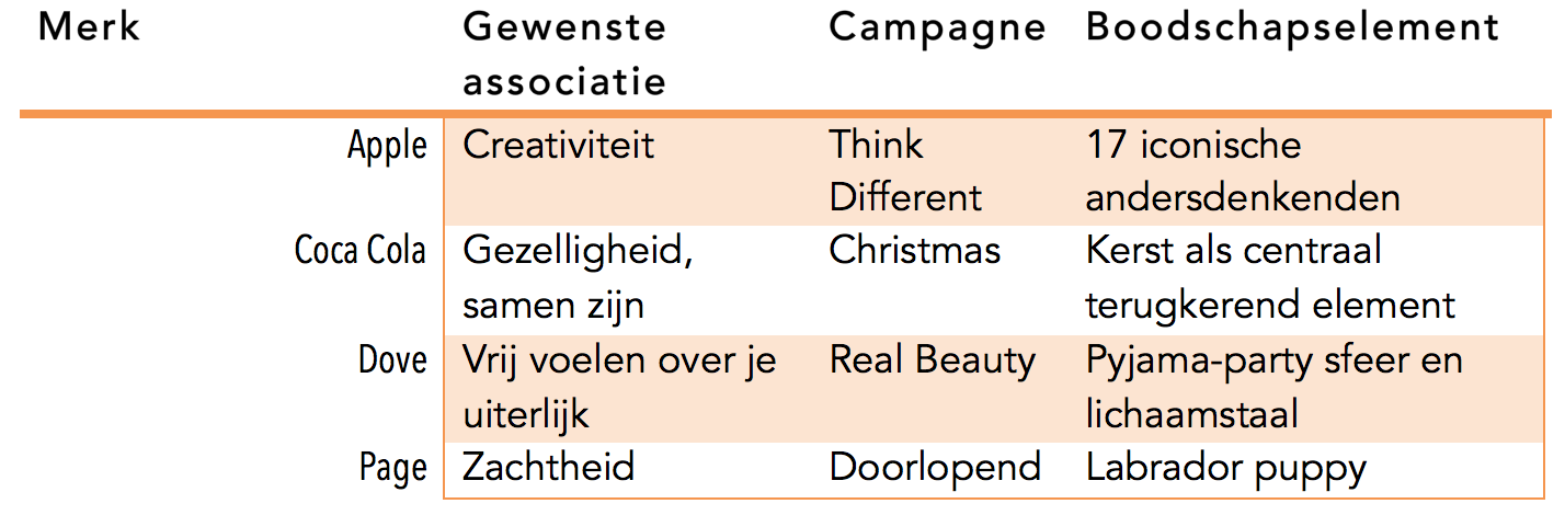 message identifier voorbeelden