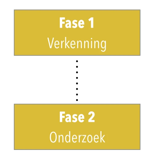 onderzoeksopzet positioning identifier: fase 1 verkenning, fase 2 onderzoek